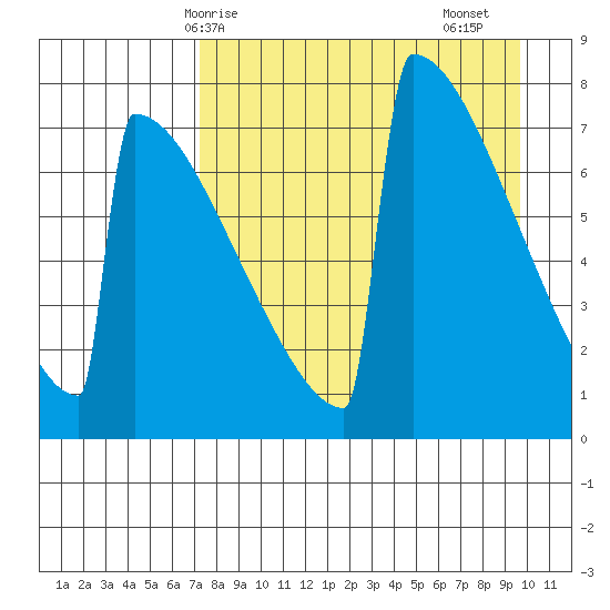 Levelock tide chart for Tuesday, April 14, 2026