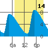 Levelock tide chart for Tuesday, April 14, 2026