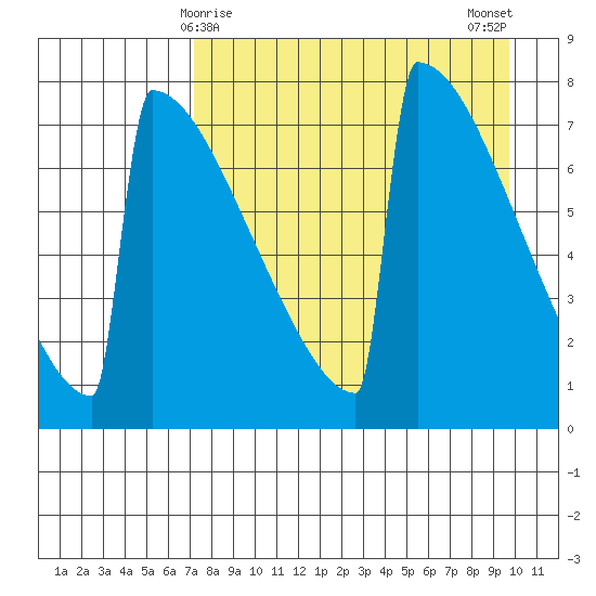 Levelock tide chart for Wednesday, April 15, 2026