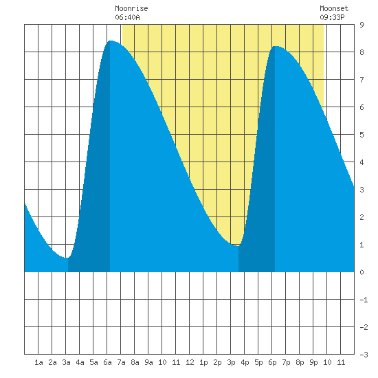 Levelock tide chart for Thursday, April 16, 2026
