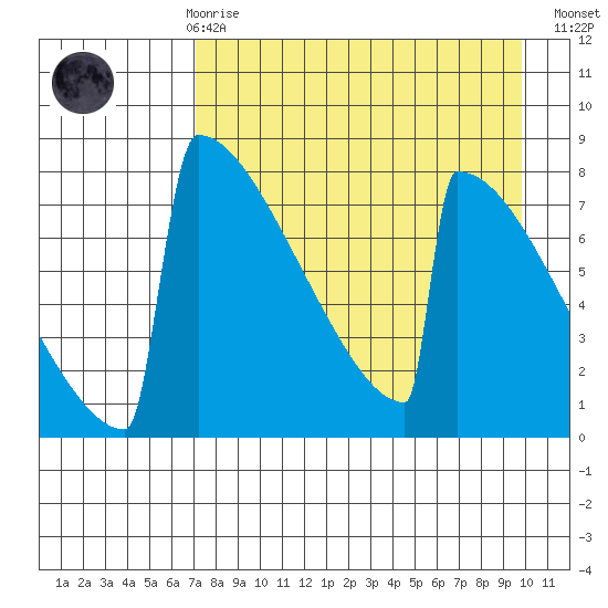 Levelock tide chart for Friday, April 17, 2026