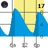 Levelock tide chart for Friday, April 17, 2026