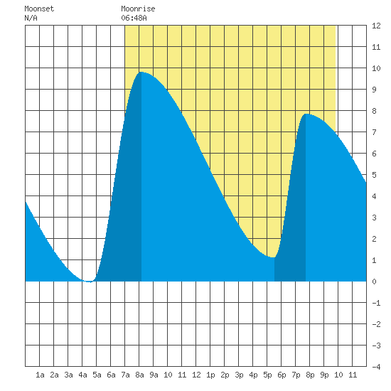 Levelock tide chart for Saturday, April 18, 2026