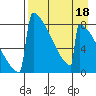 Levelock tide chart for Saturday, April 18, 2026
