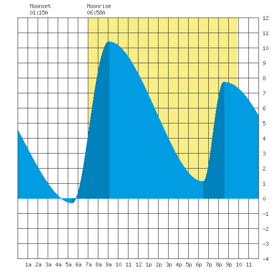 Levelock tide chart for Sunday, April 19, 2026