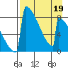 Levelock tide chart for Sunday, April 19, 2026