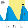 Levelock tide chart for Wednesday, April 1, 2026