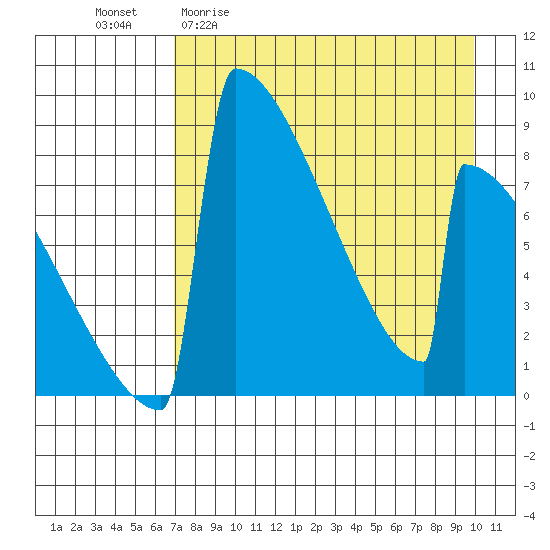 Levelock tide chart for Monday, April 20, 2026
