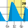 Levelock tide chart for Monday, April 20, 2026