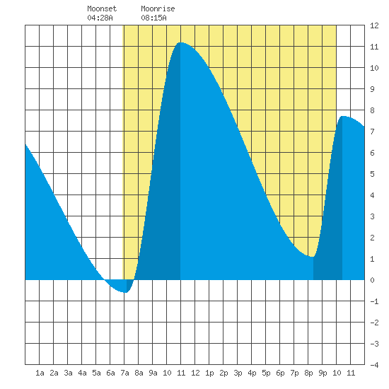 Levelock tide chart for Tuesday, April 21, 2026