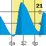 Levelock tide chart for Tuesday, April 21, 2026
