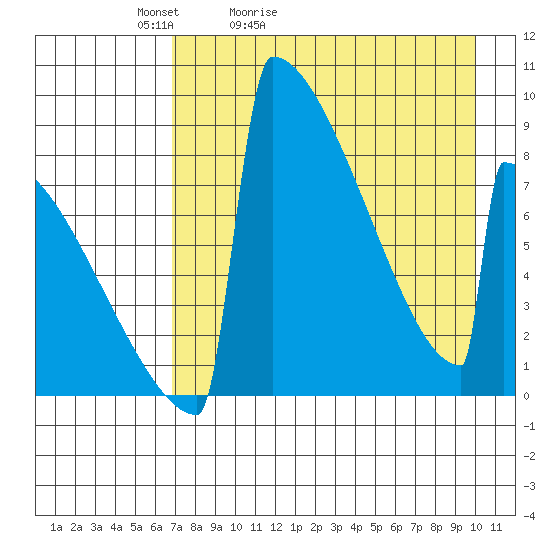 Levelock tide chart for Wednesday, April 22, 2026