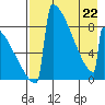 Levelock tide chart for Wednesday, April 22, 2026