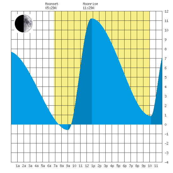 Levelock tide chart for Thursday, April 23, 2026