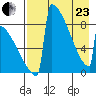 Levelock tide chart for Thursday, April 23, 2026