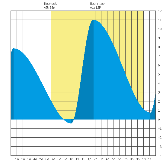 Levelock tide chart for Friday, April 24, 2026