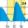 Levelock tide chart for Friday, April 24, 2026