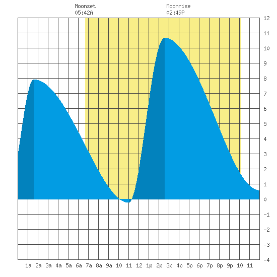 Levelock tide chart for Saturday, April 25, 2026