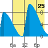 Levelock tide chart for Saturday, April 25, 2026