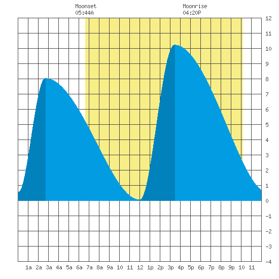 Levelock tide chart for Sunday, April 26, 2026