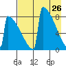 Levelock tide chart for Sunday, April 26, 2026