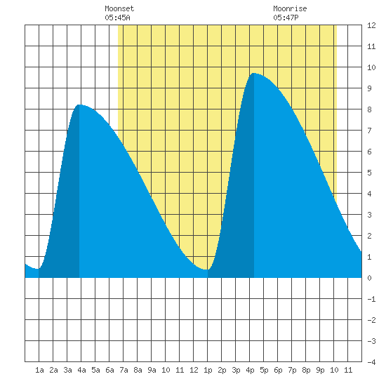 Levelock tide chart for Monday, April 27, 2026