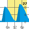 Levelock tide chart for Monday, April 27, 2026