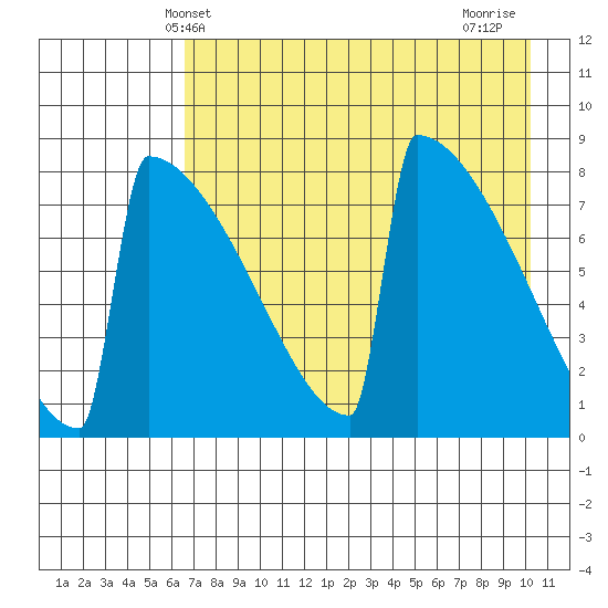 Levelock tide chart for Tuesday, April 28, 2026