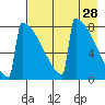 Levelock tide chart for Tuesday, April 28, 2026