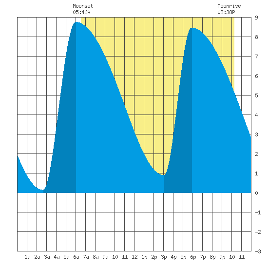 Levelock tide chart for Wednesday, April 29, 2026