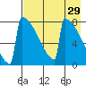 Levelock tide chart for Wednesday, April 29, 2026