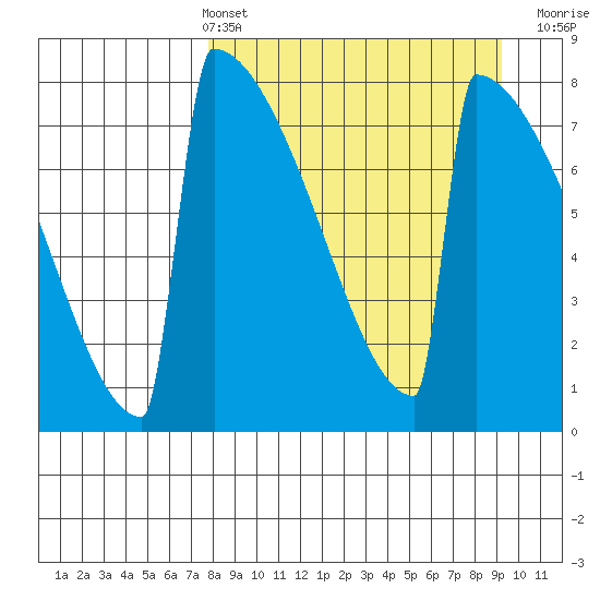 Levelock tide chart for Thursday, April 2, 2026
