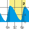 Levelock tide chart for Thursday, April 2, 2026