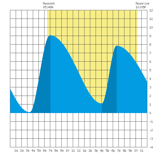 Levelock tide chart for Thursday, April 30, 2026