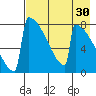 Levelock tide chart for Thursday, April 30, 2026