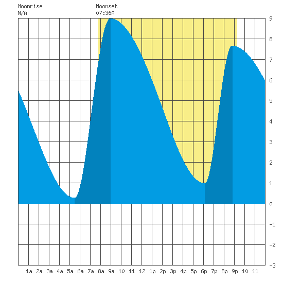 Levelock tide chart for Friday, April 3, 2026