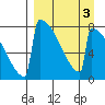 Levelock tide chart for Friday, April 3, 2026