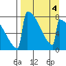Levelock tide chart for Saturday, April 4, 2026