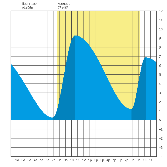Levelock tide chart for Sunday, April 5, 2026