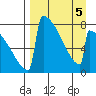 Levelock tide chart for Sunday, April 5, 2026