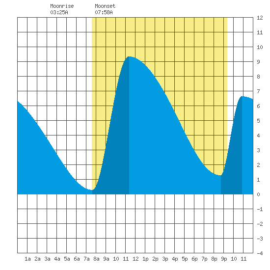 Levelock tide chart for Monday, April 6, 2026