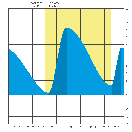 Levelock tide chart for Tuesday, April 7, 2026