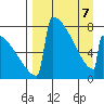 Levelock tide chart for Tuesday, April 7, 2026