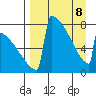 Levelock tide chart for Wednesday, April 8, 2026