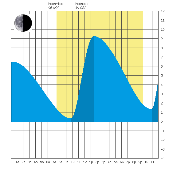 Levelock tide chart for Thursday, April 9, 2026