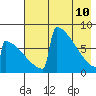 Levelock tide chart for Sunday, May 10, 2026