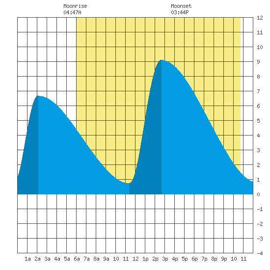 Levelock tide chart for Monday, May 11, 2026