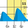 Levelock tide chart for Monday, May 11, 2026