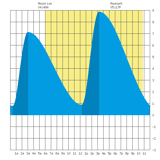 Levelock tide chart for Tuesday, May 12, 2026