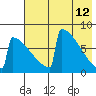 Levelock tide chart for Tuesday, May 12, 2026